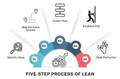 🚨 Struggling with waste and inefficiency? It's time to transform your business with Lean's 5-Step Process! 🚀

1️⃣ Identify what truly adds value 
2️⃣ Map your processes to see the full picture 
3️⃣ Streamline for maximum flow 
4️⃣ Produce only what customers demand 
5️⃣ Keep improving until perfection is reality!

Click to read the full article! 🔗https:// 

#LeanSixSigma #BusinessTransformation #Efficiency #WasteNot #ContinuousImprovement #ProcessPerfection #ValueDriven