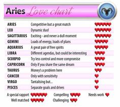 Aries compatibility Horoscope Compatibility, Capricorn Love, Sagittarius Love, Gemini Love, Pisces Love, Taurus Love, Libra Love, Leo Love