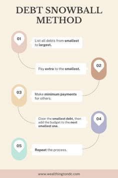 the snowball method for debt control