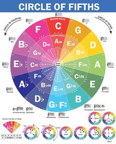 the circle of fifths is shown with different colors and numbers on it, including letters