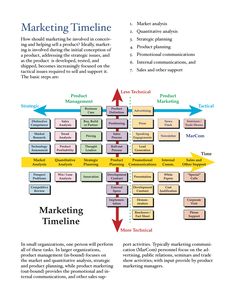 the marketing time line is shown in this diagram, with arrows pointing to different areas