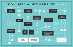 a flow diagram with the words do i need a new website?