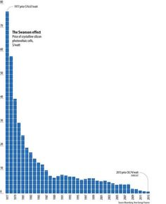 a graph that shows the number of people in each country