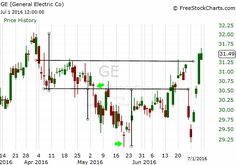 the price and volume of an electric company is shown in this chart, as well as prices