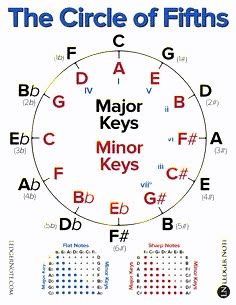 the circle of fifths is shown with letters and numbers in each letter, as well as