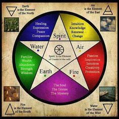 the seven elements of water, fire, air and earth in a wheel diagram with words on it