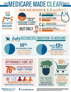 The Medicare Made Clear Index: Know your Medicare A, B, C, D's (Graphic: UnitedHealthcare). Medical Coding, Doctor Visit