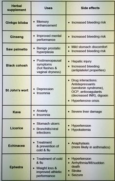 Common herbal remedies, their uses, and side effects... Saw palmetto is associated with an increased bleeding risk (likely due to platelet dysfunction)... other herbs associated with increased bleeding risk = ginkgo biloba + ginseng + black cohosh + garlic Shingles Remedies, Medicinal Tea, Saw Palmetto, Pharmacology Nursing, Oncology Nursing, Cold Home Remedies, Herbal Essences, Nursing Study, Ginkgo Biloba