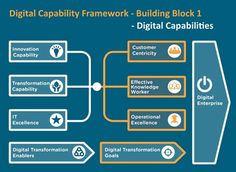 the digital capability framework for building block 1