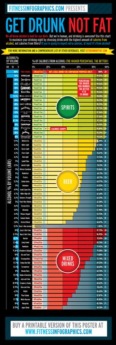 Get drunk, not fat! Use this chart to maximize your drinking by choosing drinks with the highest amount of calories from alcohol, not calories from fillers! The better the alcohol-to-calorie ratio, the less drinks you’ll need to have a good time. This chart is hard to see on a phone but there's an app you can download called Great Drink Nutrition Facts with all the same info! College Drinks, Types Of Drinks, Freshman 15, Get Drunk, Liquor Drinks, Wine Delivery, Getting Drunk, Party Drinks