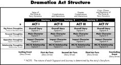 the drama act structure is shown in black and white