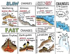 Science Doodle - Changes to the EARTH Interactive Notebook Foldable - Notes Earth Science Lessons, Second Grade Science