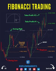 the fibonacittrading strategy for forex trading with diagrams and instructions