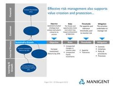 an image of a diagram with the words effective risk management supports value creation and protection