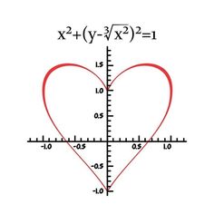 a heart is drawn on the coordinate line