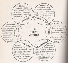 a diagram with words in the middle and four circles around it that say,'motherhood '