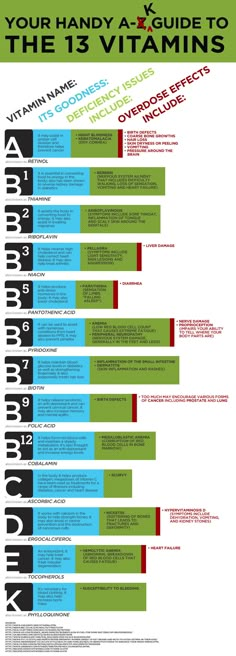 vitamins Info....This is a guide you should keep handy for the major vitamins you should be taking including the good things it does what the deficiency symptoms look like and what the overdoes effects look like. Super handy and perfect for a print out to put on your fridge Autogenic Training, Detox Smoothie, Vitamin A, Healthy Tips, Holistic Health, Healthy Body, Health And Nutrition