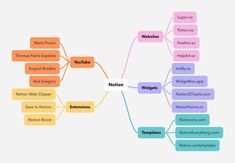 a mind map with many different types of words and phrases, including the word's name