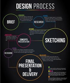 Website design Design Process Infographic, Fashion Design Process, Design Thinking Process, Process Infographic, Logo Design Process, Design Basics, Design Theory, Learning Graphic Design, Principles Of Design