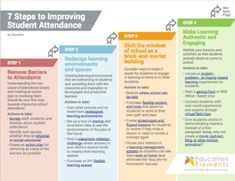 the steps to improve student attendance info sheet for students with special needs and individual learning