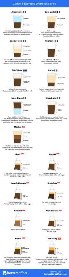 the different types of coffees in each cup are labeled with their names and abbreviations