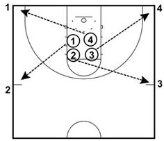 the basketball play is shown with three lines on each side and one line at the end