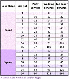 the table shows how many different types of cakes are available for each individual cake size