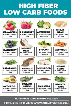 Low Carb Foods List, Carb Foods List, High Fiber Low Carb Foods, Být Fit, High Fiber Low Carb, Low Carb Foods, Cucumber Diet, Snacks Ideas