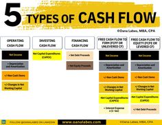 five types of cash flow chart with the words 5 types of cash flow on it