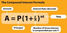 the compound interest formula is shown in this graphic