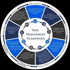 a circular diagram with the words risk management framework in blue, black and white colors