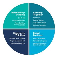 the four sections of a business model that are labeled in blue, green and white