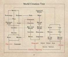 the world creation tree is shown in this diagram