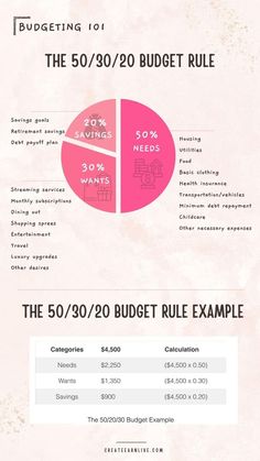 What Is The 50/30/20 Budget Rule, And Does It Really Work? | Create Earn Live Budget Rule, 50 30 20 Budget