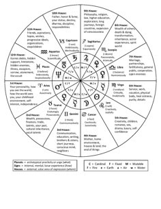 the wheel of fifths with numbers and zodiac signs in it, as well as other symbols