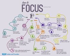 a diagram that shows how to use focus