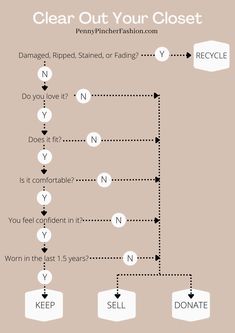 a diagram showing how to use the clear out your closet