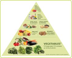 Dr. Fuhrman's Nutritarian™ Pyramid - based on the principles of high nutrient eating plus other sources regarding animal protein and health Ornish Diet, Cake Pizza, Pizza Sandwich, Breakfast Bread