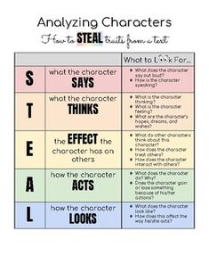 the character chart for analyzing characters and how they use them to describe what they are