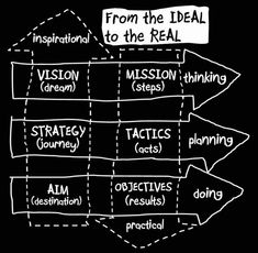 a black and white diagram with arrows pointing to the words from the ideal to the real