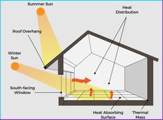 the inside of a house showing heat, water and other things