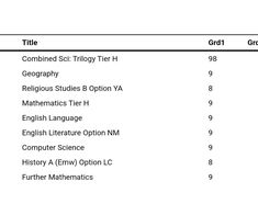 the table shows that there are many different subjects in this class, as well as numbers for each student