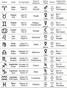 the zodiac signs and their meaningss are shown in this chart, which includes symbols for each