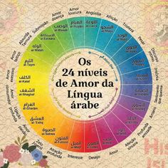 the color wheel with words in different languages and numbers on it, as well as flowers