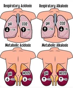 the diagram shows different stages of acidatosis and how they are used to treat