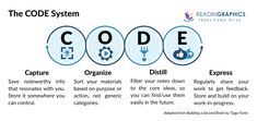 the code system has four circles with different symbols in it and an arrow pointing to each other