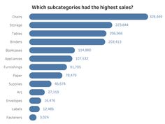 chart showing which subcatetoris had the highest sales