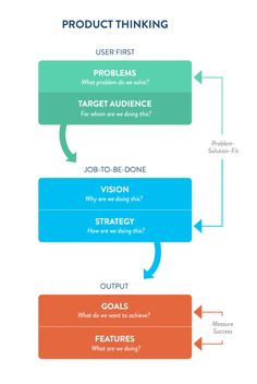 a flow diagram showing the different stages of product thinking and how to use it in order to