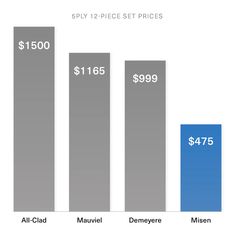 graph showing the price of all - clad and non - clad materials