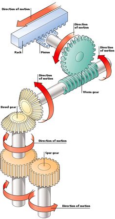 an image of gears and gear in the process of making mechanical work, with caption below